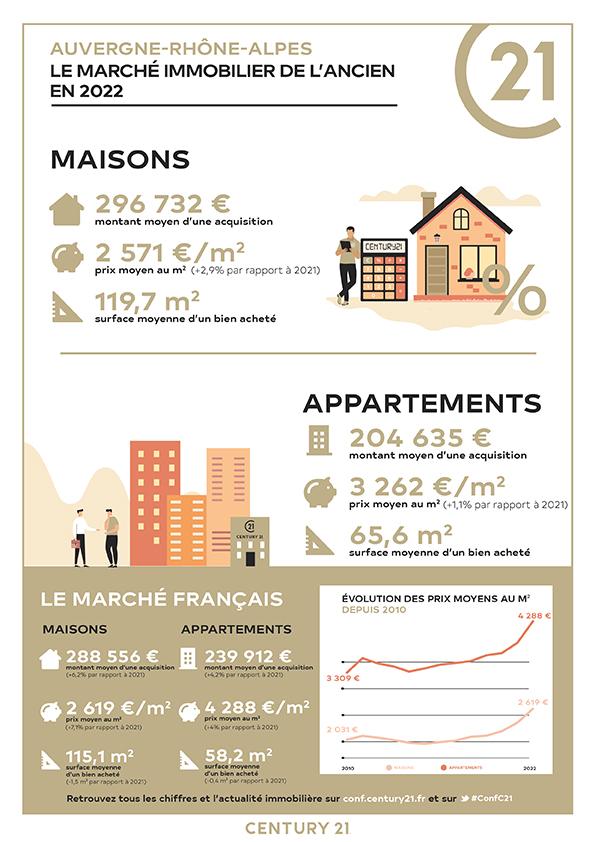 Les abrets en dauphiné/immobilier/CENTURY21 Arlaud Transaction/auvergne rhone alpes immobilier tendance prix marché maison 